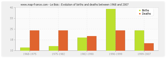 Le Bois : Evolution of births and deaths between 1968 and 2007